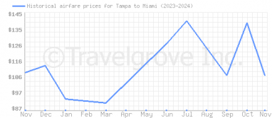 Price overview for flights from Tampa to Miami