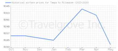 Price overview for flights from Tampa to Milwaukee