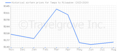 Price overview for flights from Tampa to Milwaukee