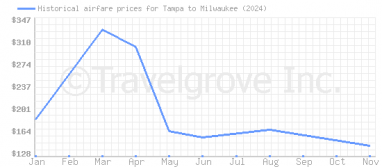 Price overview for flights from Tampa to Milwaukee