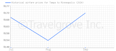 Price overview for flights from Tampa to Minneapolis