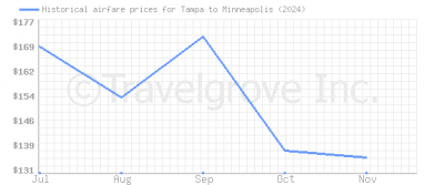 Price overview for flights from Tampa to Minneapolis