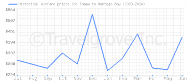 Price overview for flights from Tampa to Montego Bay