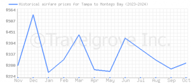 Price overview for flights from Tampa to Montego Bay