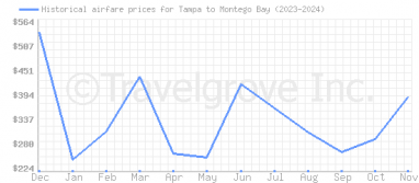 Price overview for flights from Tampa to Montego Bay