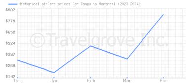 Price overview for flights from Tampa to Montreal