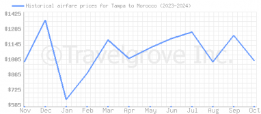 Price overview for flights from Tampa to Morocco