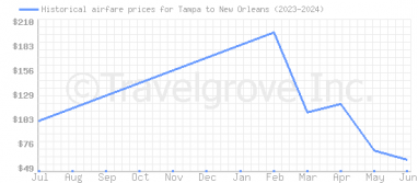 Price overview for flights from Tampa to New Orleans
