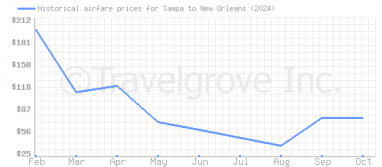 Price overview for flights from Tampa to New Orleans