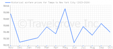 Price overview for flights from Tampa to New York City