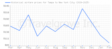 Price overview for flights from Tampa to New York City