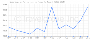 Price overview for flights from Tampa to Newark