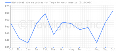 Price overview for flights from Tampa to North America