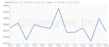 Price overview for flights from Tampa to Oakland