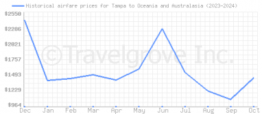 Price overview for flights from Tampa to Oceania and Australasia