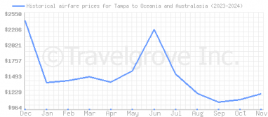 Price overview for flights from Tampa to Oceania and Australasia