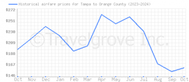 Price overview for flights from Tampa to Orange County