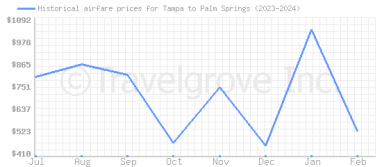 Price overview for flights from Tampa to Palm Springs