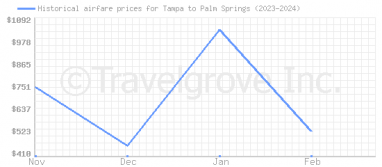 Price overview for flights from Tampa to Palm Springs