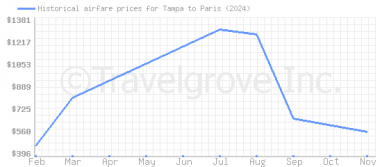 Price overview for flights from Tampa to Paris