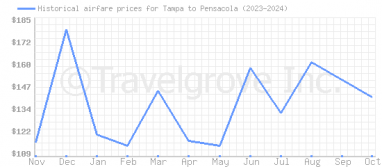 Price overview for flights from Tampa to Pensacola