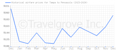 Price overview for flights from Tampa to Pensacola