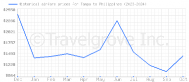 Price overview for flights from Tampa to Philippines