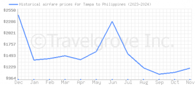 Price overview for flights from Tampa to Philippines