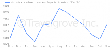 Price overview for flights from Tampa to Phoenix