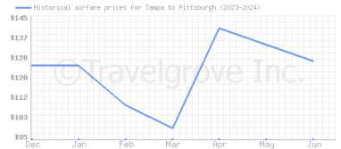 Price overview for flights from Tampa to Pittsburgh