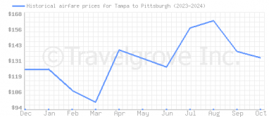 Price overview for flights from Tampa to Pittsburgh