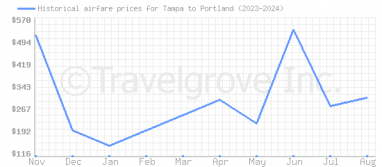 Price overview for flights from Tampa to Portland