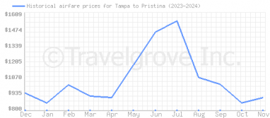 Price overview for flights from Tampa to Pristina