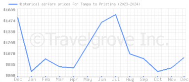 Price overview for flights from Tampa to Pristina