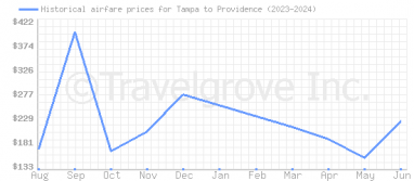 Price overview for flights from Tampa to Providence