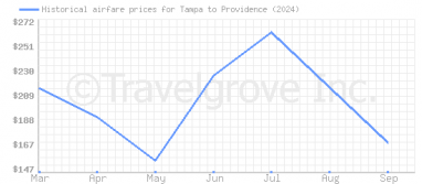 Price overview for flights from Tampa to Providence