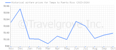 Price overview for flights from Tampa to Puerto Rico