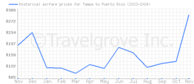 Price overview for flights from Tampa to Puerto Rico