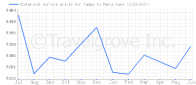 Price overview for flights from Tampa to Punta Cana