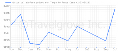 Price overview for flights from Tampa to Punta Cana