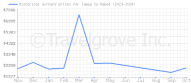 Price overview for flights from Tampa to Rabat