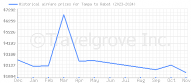 Price overview for flights from Tampa to Rabat