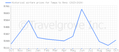 Price overview for flights from Tampa to Reno