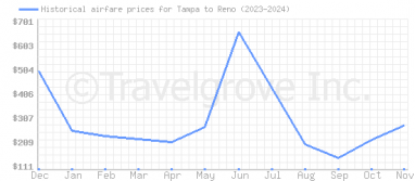 Price overview for flights from Tampa to Reno