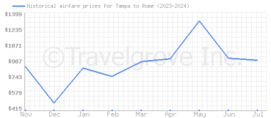 Price overview for flights from Tampa to Rome