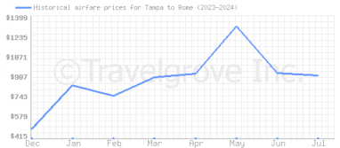 Price overview for flights from Tampa to Rome