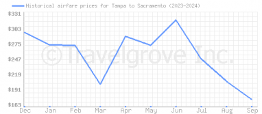 Price overview for flights from Tampa to Sacramento