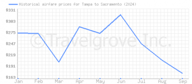 Price overview for flights from Tampa to Sacramento