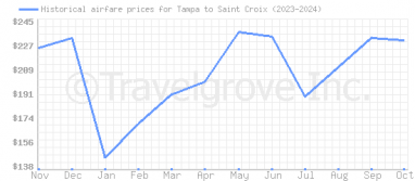 Price overview for flights from Tampa to Saint Croix