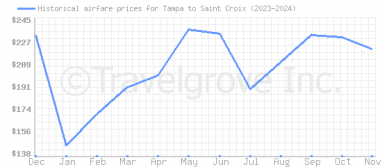 Price overview for flights from Tampa to Saint Croix